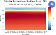 Time series of Southern Ocean 60S Potential Temperature vs depth